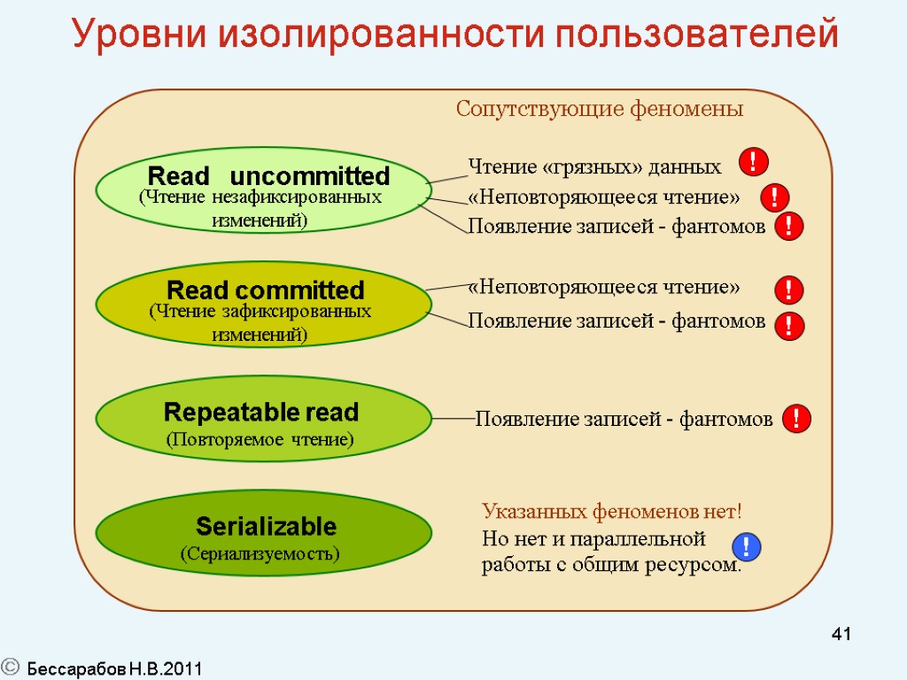 41 Уровни изолированности пользователей Сопутствующие феномены Чтение «грязных» данных «Неповторяющееся чтение» Появление записей -